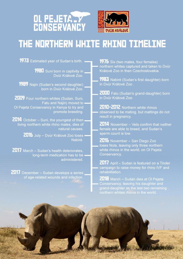Sudan Timeline of Events